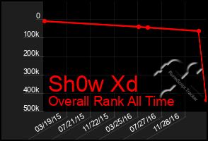Total Graph of Sh0w Xd