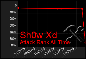 Total Graph of Sh0w Xd