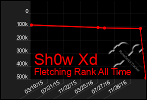 Total Graph of Sh0w Xd