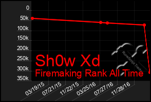 Total Graph of Sh0w Xd