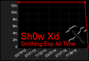 Total Graph of Sh0w Xd