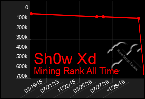 Total Graph of Sh0w Xd