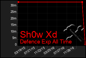 Total Graph of Sh0w Xd