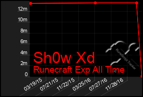 Total Graph of Sh0w Xd