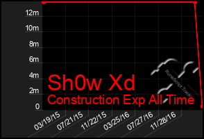 Total Graph of Sh0w Xd