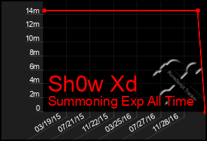 Total Graph of Sh0w Xd