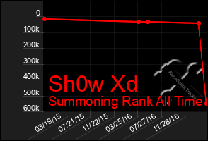 Total Graph of Sh0w Xd