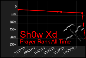 Total Graph of Sh0w Xd
