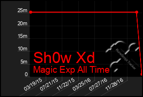 Total Graph of Sh0w Xd