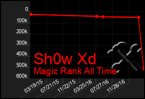 Total Graph of Sh0w Xd