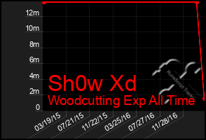 Total Graph of Sh0w Xd