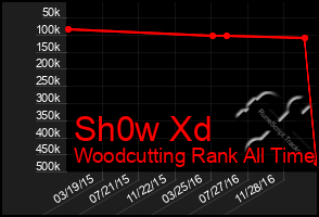 Total Graph of Sh0w Xd