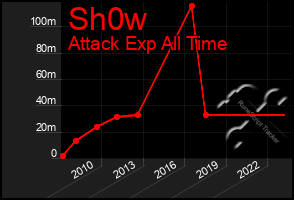 Total Graph of Sh0w