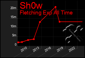 Total Graph of Sh0w