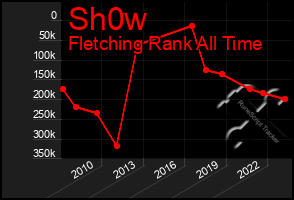 Total Graph of Sh0w