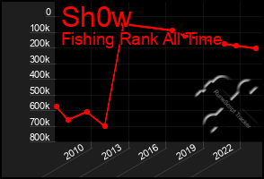 Total Graph of Sh0w