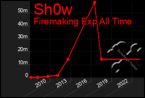 Total Graph of Sh0w