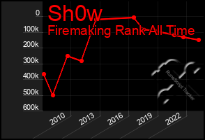 Total Graph of Sh0w