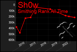 Total Graph of Sh0w