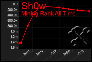 Total Graph of Sh0w