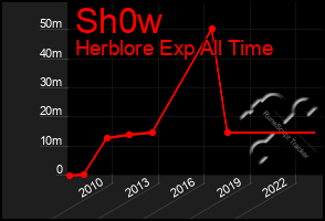 Total Graph of Sh0w