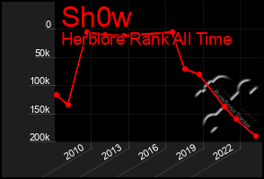 Total Graph of Sh0w