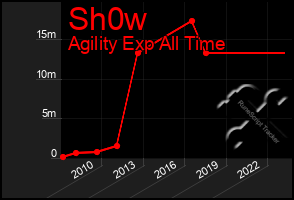 Total Graph of Sh0w