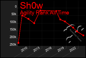 Total Graph of Sh0w