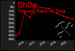 Total Graph of Sh0w