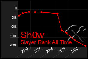 Total Graph of Sh0w