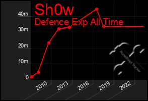 Total Graph of Sh0w