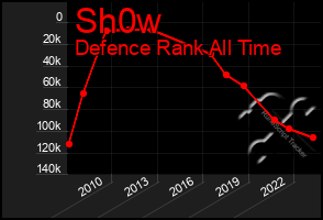 Total Graph of Sh0w