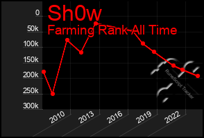 Total Graph of Sh0w