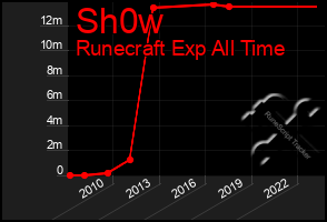 Total Graph of Sh0w