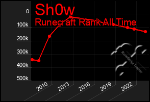 Total Graph of Sh0w