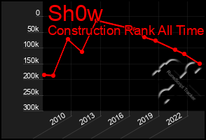 Total Graph of Sh0w