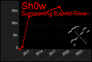 Total Graph of Sh0w