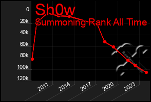 Total Graph of Sh0w