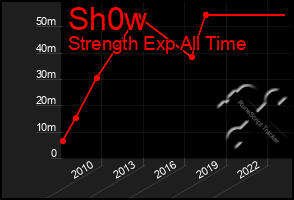 Total Graph of Sh0w