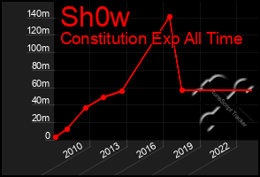 Total Graph of Sh0w