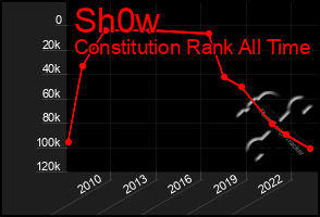 Total Graph of Sh0w