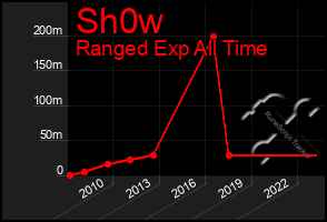 Total Graph of Sh0w