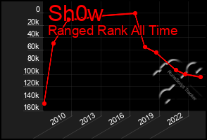 Total Graph of Sh0w