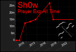 Total Graph of Sh0w