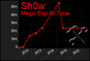 Total Graph of Sh0w