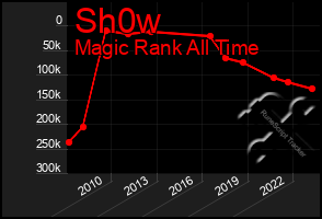 Total Graph of Sh0w