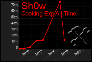 Total Graph of Sh0w