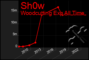 Total Graph of Sh0w