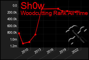 Total Graph of Sh0w