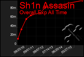 Total Graph of Sh1n Assasin